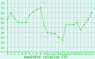 Courbe de l'humidit relative pour Aix-la-Chapelle (All)