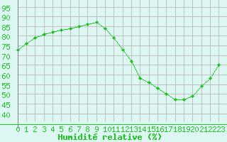 Courbe de l'humidit relative pour Samatan (32)