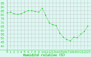 Courbe de l'humidit relative pour Dolembreux (Be)
