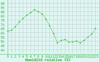 Courbe de l'humidit relative pour Le Bourget (93)