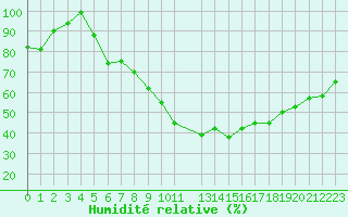 Courbe de l'humidit relative pour De Bilt (PB)