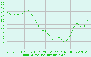 Courbe de l'humidit relative pour Cap Corse (2B)