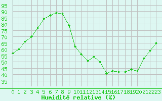 Courbe de l'humidit relative pour Besanon (25)