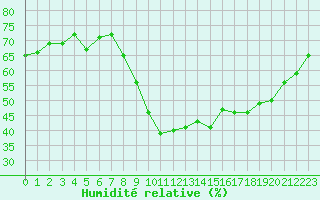 Courbe de l'humidit relative pour Le Havre - Octeville (76)