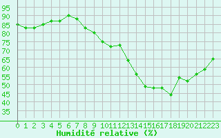 Courbe de l'humidit relative pour Orly (91)