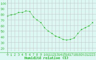 Courbe de l'humidit relative pour Benevente
