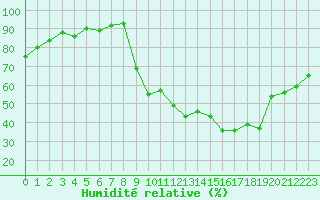 Courbe de l'humidit relative pour Chambry / Aix-Les-Bains (73)