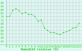 Courbe de l'humidit relative pour Belfort-Dorans (90)
