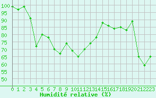 Courbe de l'humidit relative pour Hohe Wand / Hochkogelhaus