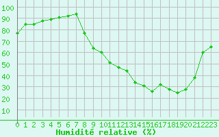 Courbe de l'humidit relative pour Carpentras (84)