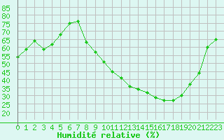 Courbe de l'humidit relative pour Petiville (76)