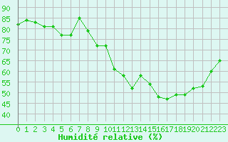 Courbe de l'humidit relative pour Mont-Saint-Vincent (71)