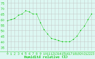 Courbe de l'humidit relative pour Sarzeau (56)