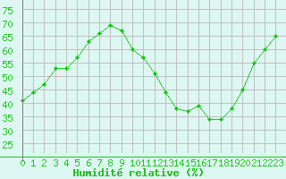 Courbe de l'humidit relative pour Ciudad Real (Esp)