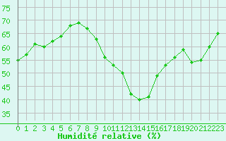 Courbe de l'humidit relative pour Verneuil (78)