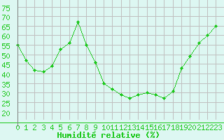 Courbe de l'humidit relative pour Alajar