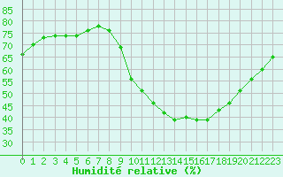 Courbe de l'humidit relative pour Millau - Soulobres (12)