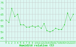 Courbe de l'humidit relative pour Cap Corse (2B)
