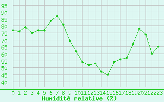 Courbe de l'humidit relative pour Perpignan (66)