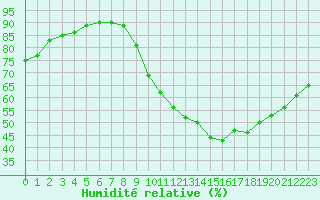 Courbe de l'humidit relative pour Saint-Jean-de-Vedas (34)