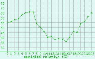 Courbe de l'humidit relative pour Usti Nad Labem