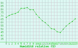 Courbe de l'humidit relative pour Colmar-Ouest (68)