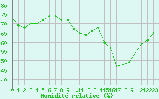Courbe de l'humidit relative pour Lige Bierset (Be)
