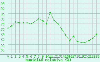 Courbe de l'humidit relative pour Paris - Montsouris (75)