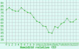 Courbe de l'humidit relative pour Ile du Levant (83)