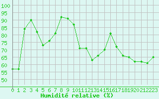 Courbe de l'humidit relative pour Paris - Montsouris (75)