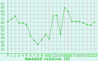 Courbe de l'humidit relative pour Kuopio Yliopisto