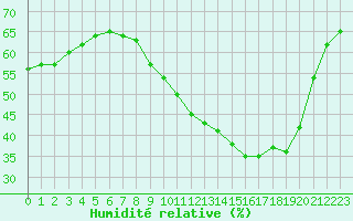 Courbe de l'humidit relative pour Avignon (84)