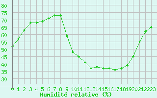 Courbe de l'humidit relative pour Saint-Jean-de-Vedas (34)