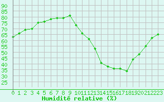 Courbe de l'humidit relative pour Ciudad Real (Esp)