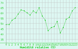 Courbe de l'humidit relative pour La Fretaz (Sw)