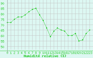 Courbe de l'humidit relative pour Cap Ferret (33)