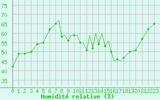 Courbe de l'humidit relative pour Madrid-Colmenar