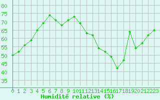 Courbe de l'humidit relative pour Lille (59)