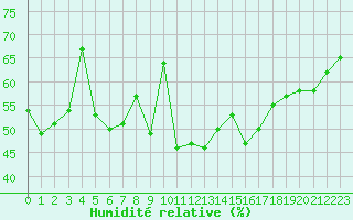 Courbe de l'humidit relative pour Napf (Sw)