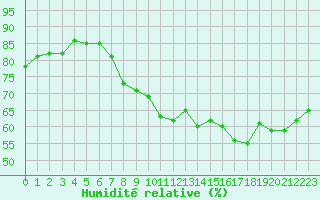 Courbe de l'humidit relative pour Harstad