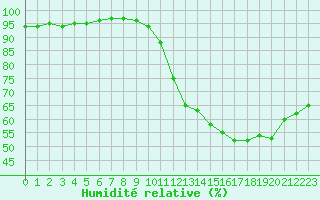 Courbe de l'humidit relative pour Toulouse-Francazal (31)
