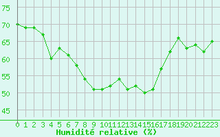 Courbe de l'humidit relative pour Kleiner Feldberg / Taunus