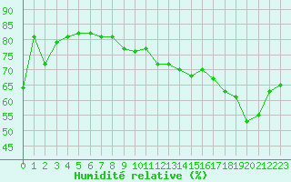 Courbe de l'humidit relative pour Veiholmen