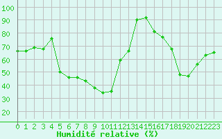 Courbe de l'humidit relative pour Paray-le-Monial - St-Yan (71)