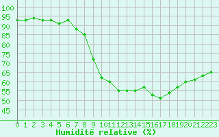 Courbe de l'humidit relative pour Berlin-Tempelhof