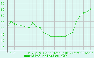 Courbe de l'humidit relative pour Colmar-Ouest (68)