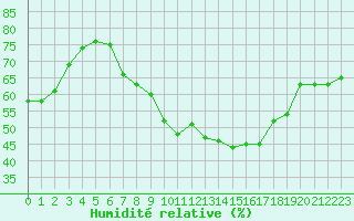 Courbe de l'humidit relative pour Agde (34)