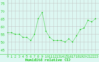 Courbe de l'humidit relative pour Leucate (11)