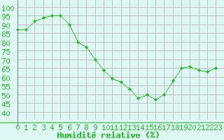 Courbe de l'humidit relative pour Deuselbach