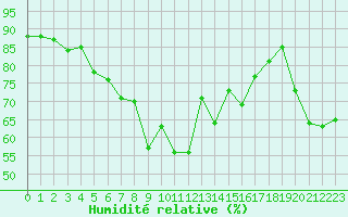 Courbe de l'humidit relative pour Vinga